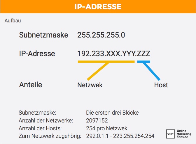IP-Adresse-Aufbau