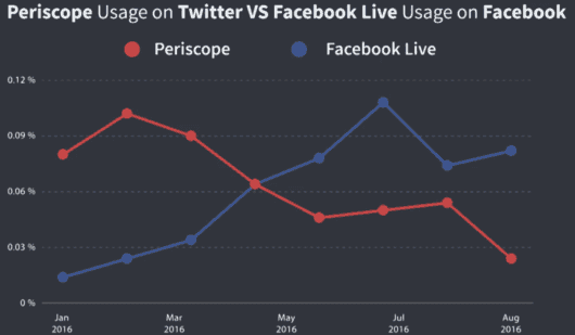 Vergleich: Periscope gegen Facebook Live - Social Media Trends 2017