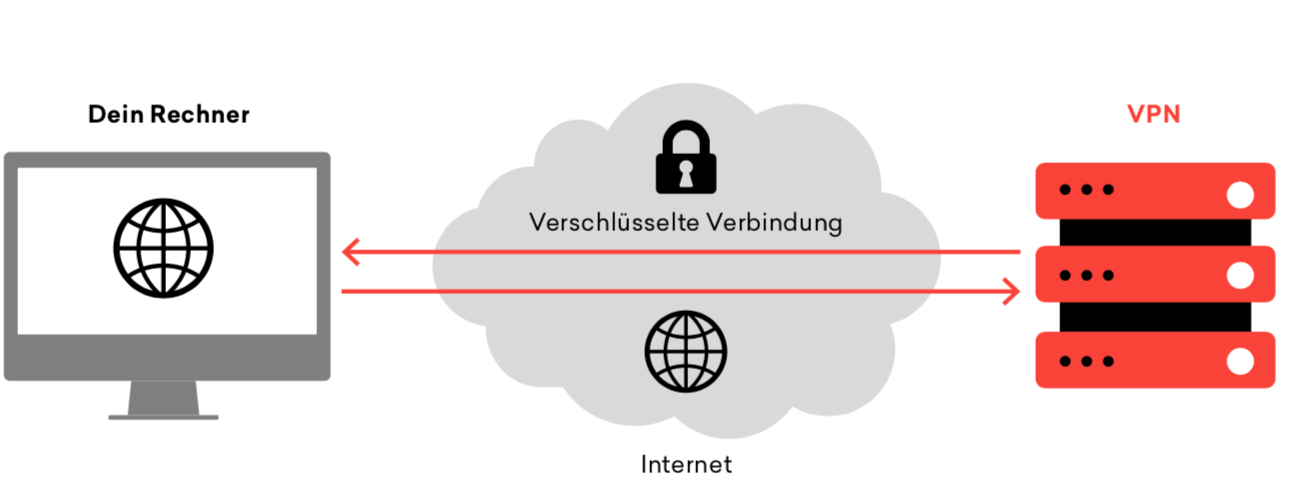 IT-Sicherheit-VPN