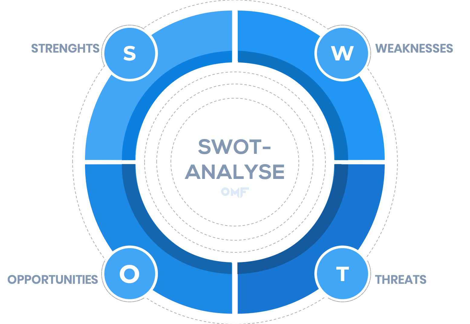 SWOT-Analyse-Felder-Marketingkonzept-Phase-1
