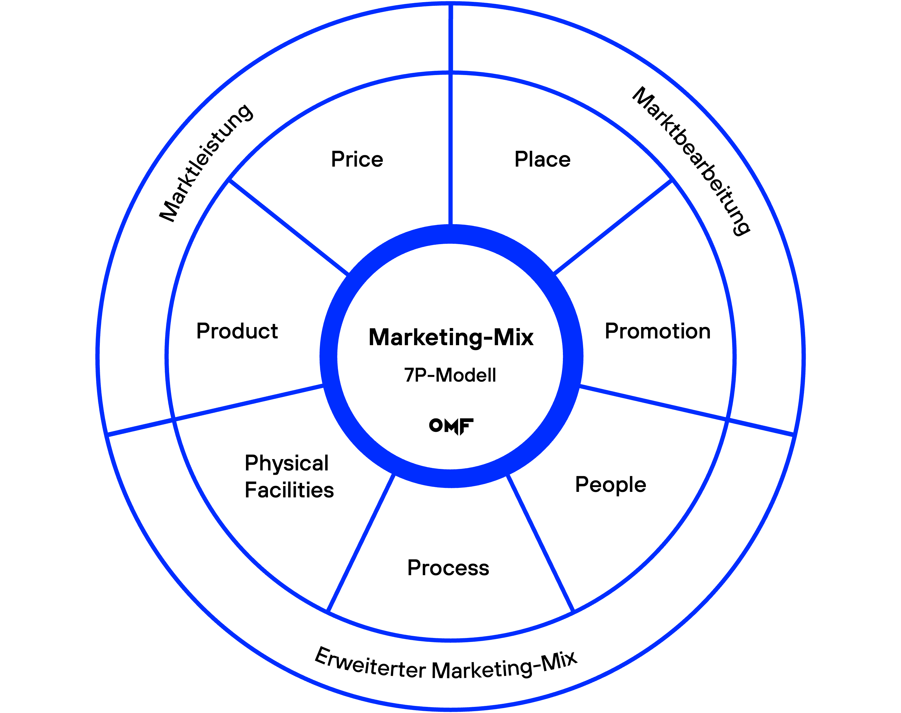 Marketing-Mix-7-Phasen-Modell
